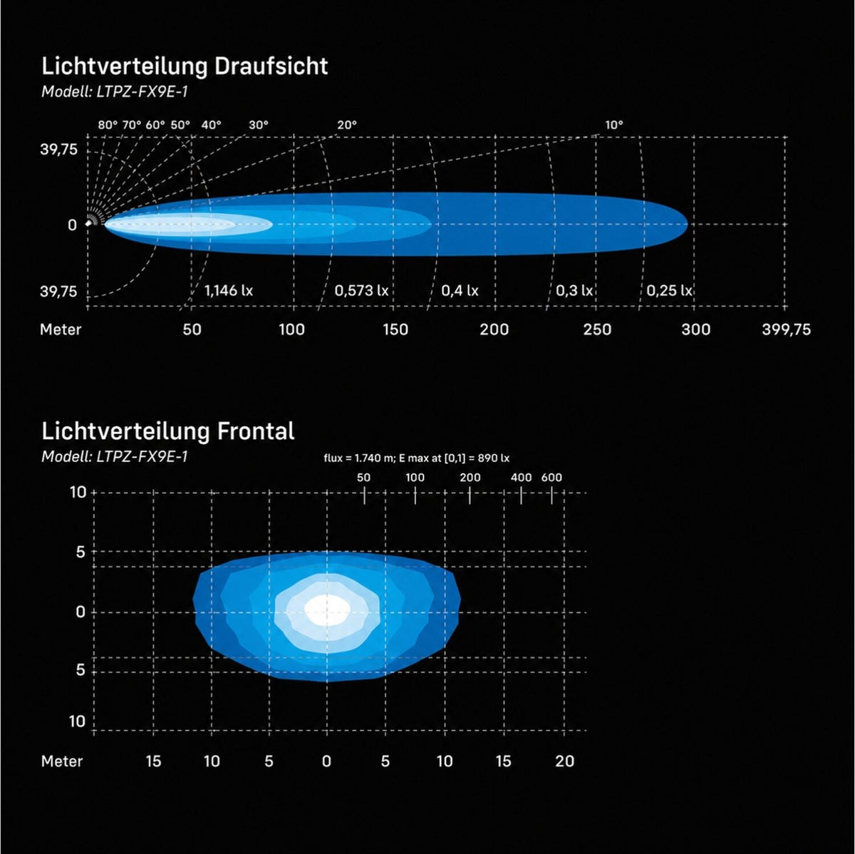 Lichtverteilung LTPRTZ Flat-X 9 Zoll, Draufsicht und Frontal, 300 m Reichweite