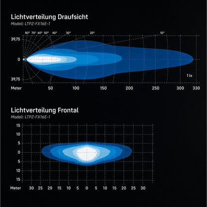 Lichtverteilung LTPRTZ Flat-X 16 Zoll, Draufsicht und Frontal, 330 m Reichweite
