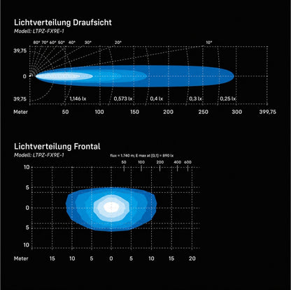 Lichtverteilung LTPRTZ Flat-X 9 Zoll, Draufsicht und Frontal, 300 m Reichweite